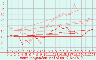 Courbe de la force du vent pour Limoges (87)