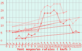 Courbe de la force du vent pour Toulon (83)