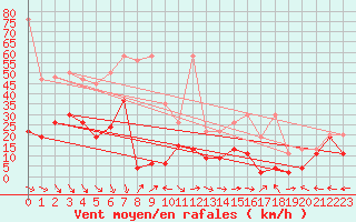 Courbe de la force du vent pour Jungfraujoch (Sw)