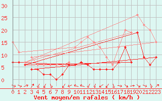 Courbe de la force du vent pour Pau (64)