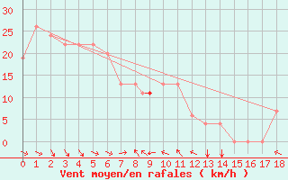 Courbe de la force du vent pour Nandi