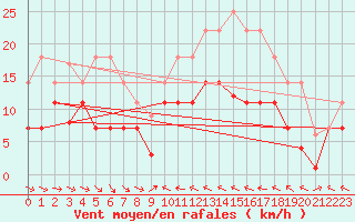 Courbe de la force du vent pour Mlaga Aeropuerto