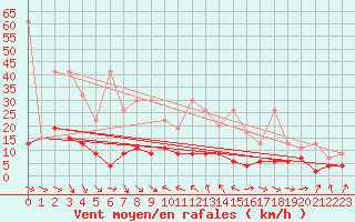 Courbe de la force du vent pour Simplon-Dorf