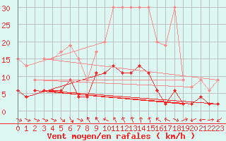 Courbe de la force du vent pour Simplon-Dorf
