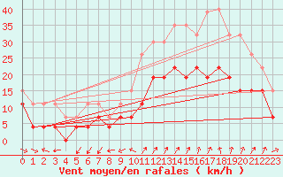 Courbe de la force du vent pour Saint-Auban (04)