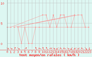 Courbe de la force du vent pour Saint Veit Im Pongau