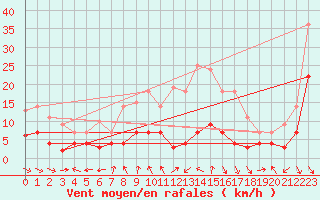 Courbe de la force du vent pour Messstetten