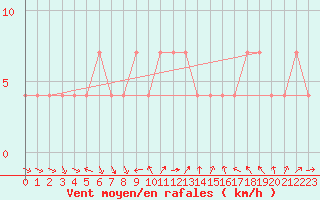 Courbe de la force du vent pour Kittila Matorova