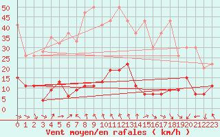 Courbe de la force du vent pour Gornergrat