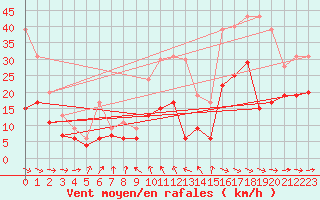 Courbe de la force du vent pour Quimper (29)