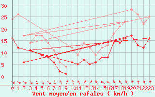 Courbe de la force du vent pour Hoherodskopf-Vogelsberg