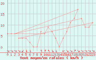 Courbe de la force du vent pour Monte S. Angelo