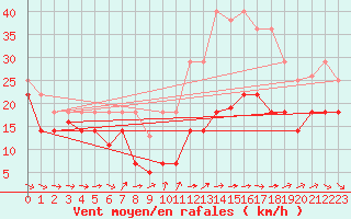 Courbe de la force du vent pour Palencia / Autilla del Pino