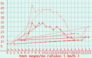 Courbe de la force du vent pour Solacolu