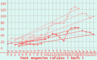 Courbe de la force du vent pour Ile d