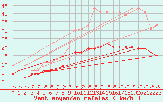 Courbe de la force du vent pour Angers-Beaucouz (49)