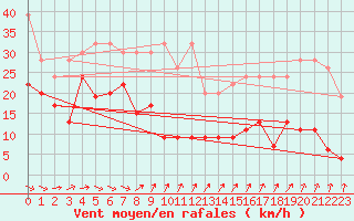 Courbe de la force du vent pour Pilatus