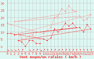 Courbe de la force du vent pour Le Bourget (93)