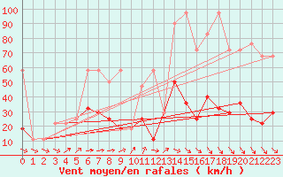 Courbe de la force du vent pour Feuerkogel