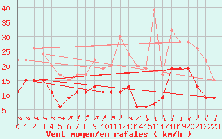 Courbe de la force du vent pour Dunkeswell Aerodrome