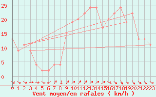 Courbe de la force du vent pour Plymouth (UK)