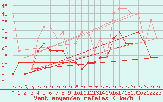 Courbe de la force du vent pour Fagernes Leirin