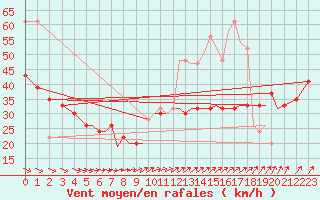 Courbe de la force du vent pour Guernesey (UK)