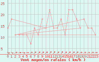 Courbe de la force du vent pour Brunnenkogel/Oetztaler Alpen