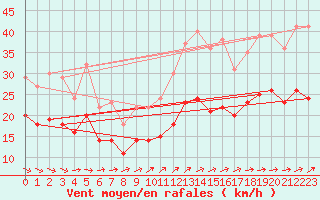 Courbe de la force du vent pour Ploudalmezeau (29)