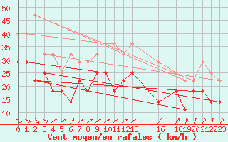 Courbe de la force du vent pour Sletnes Fyr