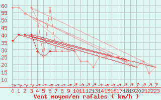 Courbe de la force du vent pour Leiser Berge