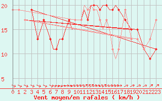 Courbe de la force du vent pour Scilly - Saint Mary