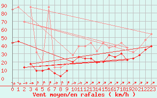 Courbe de la force du vent pour Crap Masegn