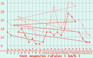 Courbe de la force du vent pour Marignane (13)