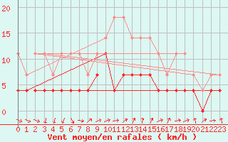 Courbe de la force du vent pour Botosani