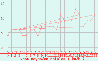 Courbe de la force du vent pour Leek Thorncliffe