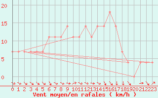 Courbe de la force du vent pour Pudasjrvi lentokentt