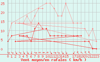 Courbe de la force du vent pour Hemling