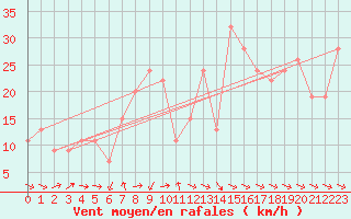 Courbe de la force du vent pour Ponza