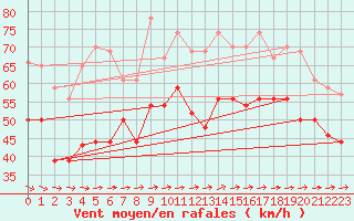 Courbe de la force du vent pour Ile de R - Saint-Clment-des-Baleines (17)