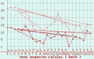 Courbe de la force du vent pour Metz (57)
