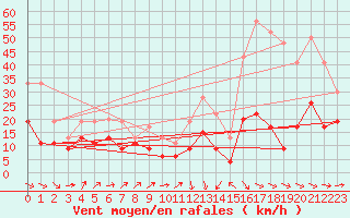 Courbe de la force du vent pour Leucate (11)