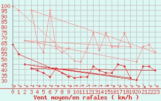 Courbe de la force du vent pour La Dle (Sw)