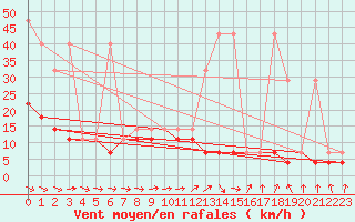 Courbe de la force du vent pour Terespol