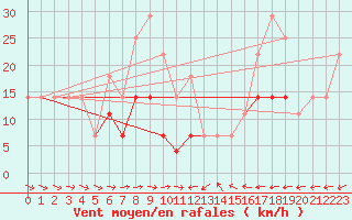 Courbe de la force du vent pour Dragasani