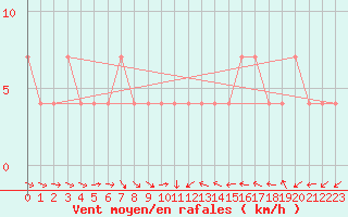 Courbe de la force du vent pour Wien-Donaufeld