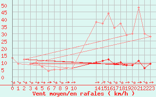 Courbe de la force du vent pour Chteau-Chinon (58)