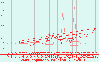 Courbe de la force du vent pour Isle Of Man / Ronaldsway Airport