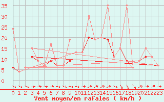 Courbe de la force du vent pour Izmir