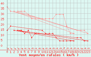 Courbe de la force du vent pour Zilani